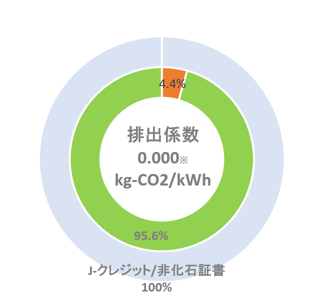 2023年度計画湘南電力（カーボンフリー）グラフ
