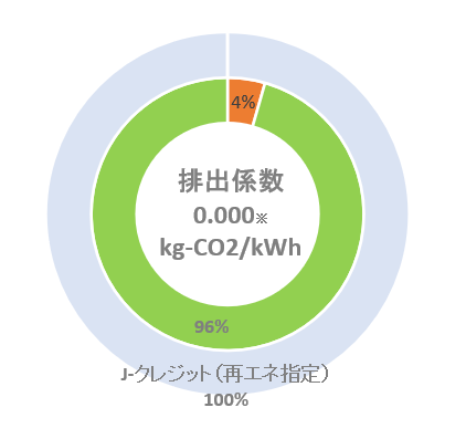 2022年度実績湘南電力（カーボンフリー）グラフ