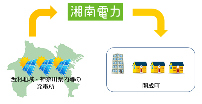 開成町、湘南電力株式会社、ほうとくエネルギー株式会社の3者で基本協定を締結
